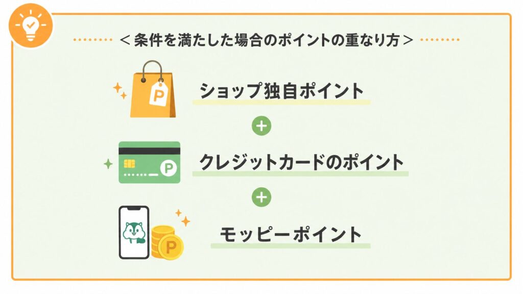 ショップポイントとカードポイントとモッピーポイントの重なり方