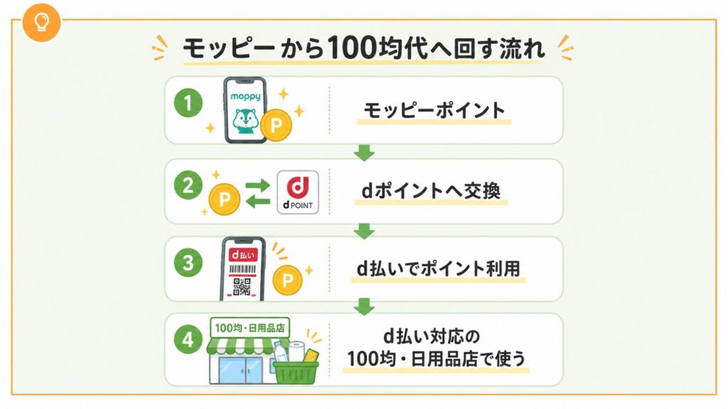 モッピーポイントをdポイントへ交換して100均で使う流れ